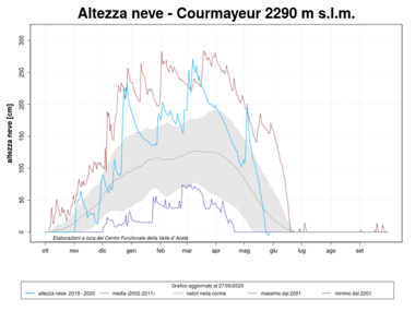 Altezza della neve a Courmayeur (loc. Ferrachet, 2290 m s.l.m.). Fonte Centro funzionale regionale @ArpaVdA