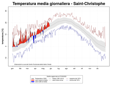 Andamento della temperatura a Saint-Christophe. Fonte Centro funzionale regionale ©ArpaVdA