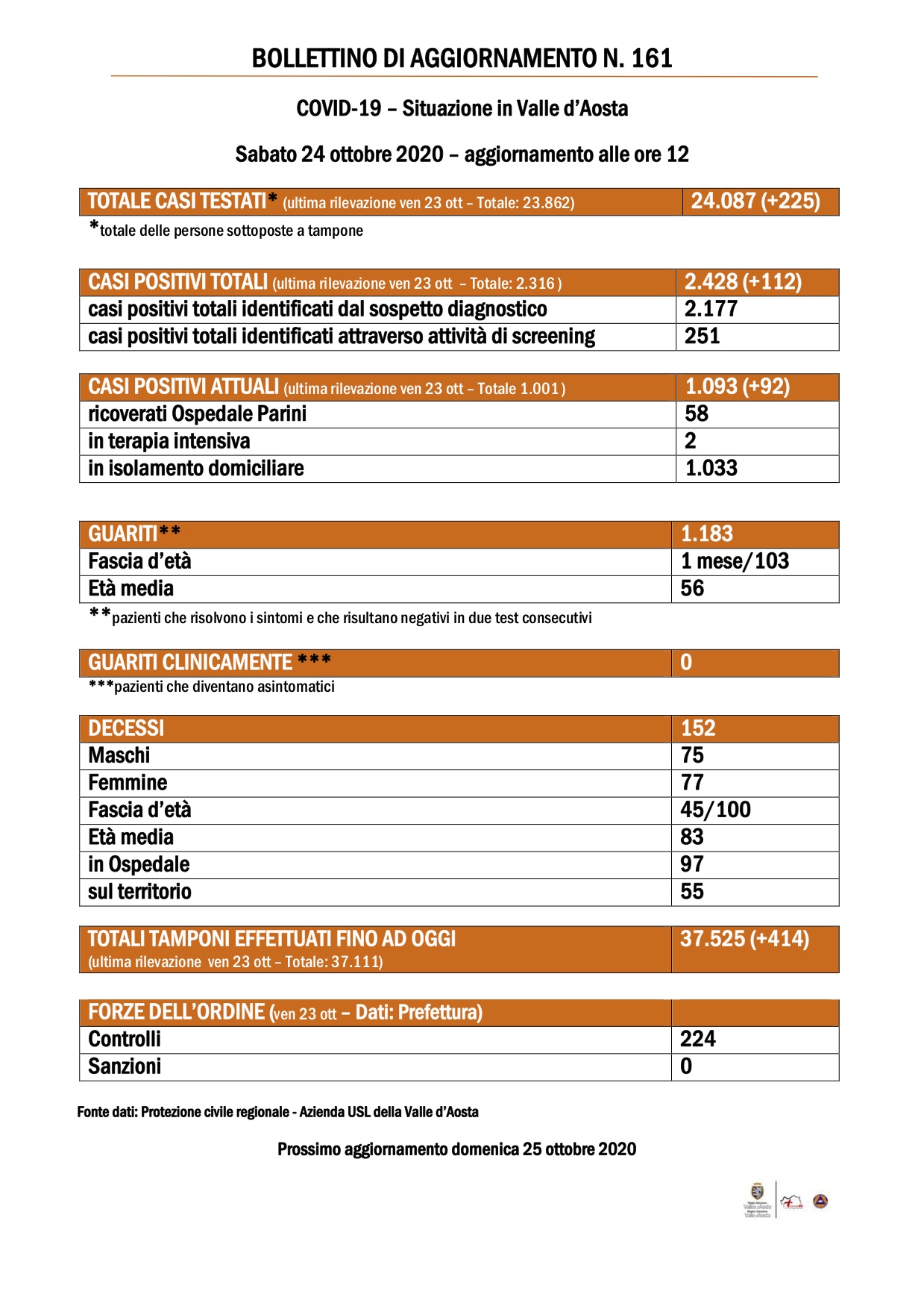 La situazione epidemiologica al 24 ottobre 2020