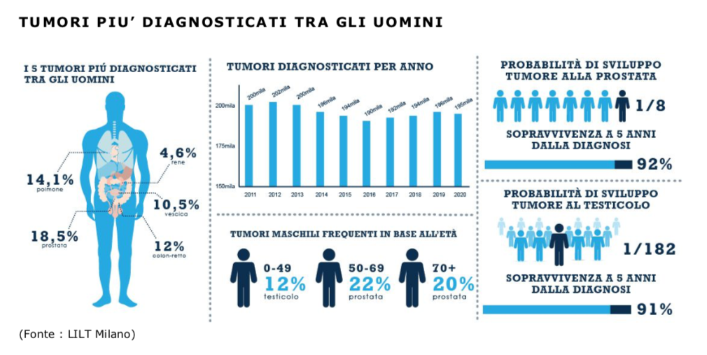 Tumori più diagnosticati tra gli uomini