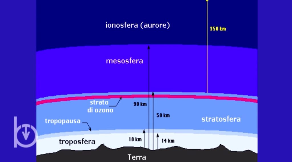 Stratigrafia dell'atmosfera