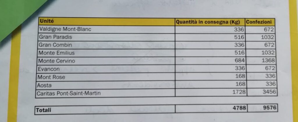 Coldiretti VdA regala 16mila kg di pasta alle famiglie bisognose