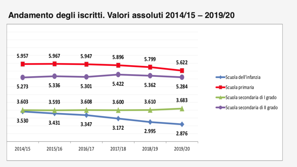 Memento statistico della scuola valdostana 2020
