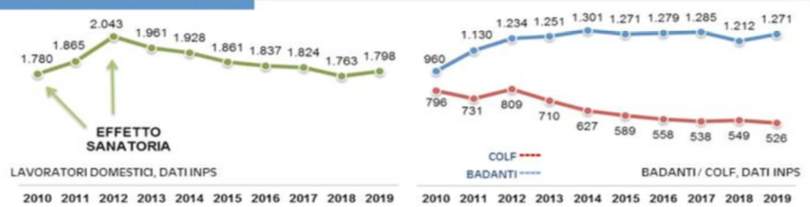 51,1% dei domestici viene dall'Est Europa