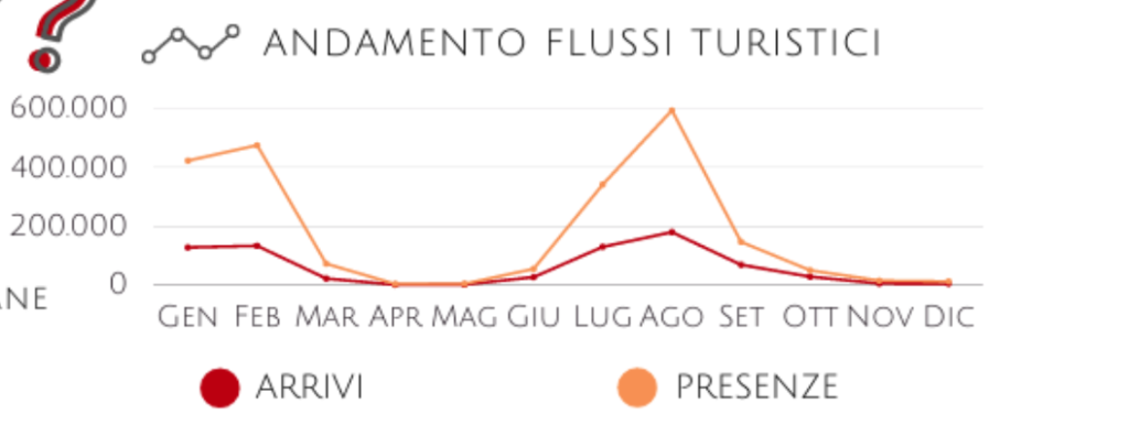 L'andamento dei flussi turistici