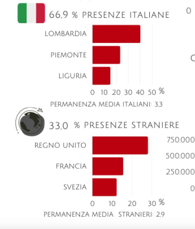 Le presenze italiane e straniere in Valle d'Aosta