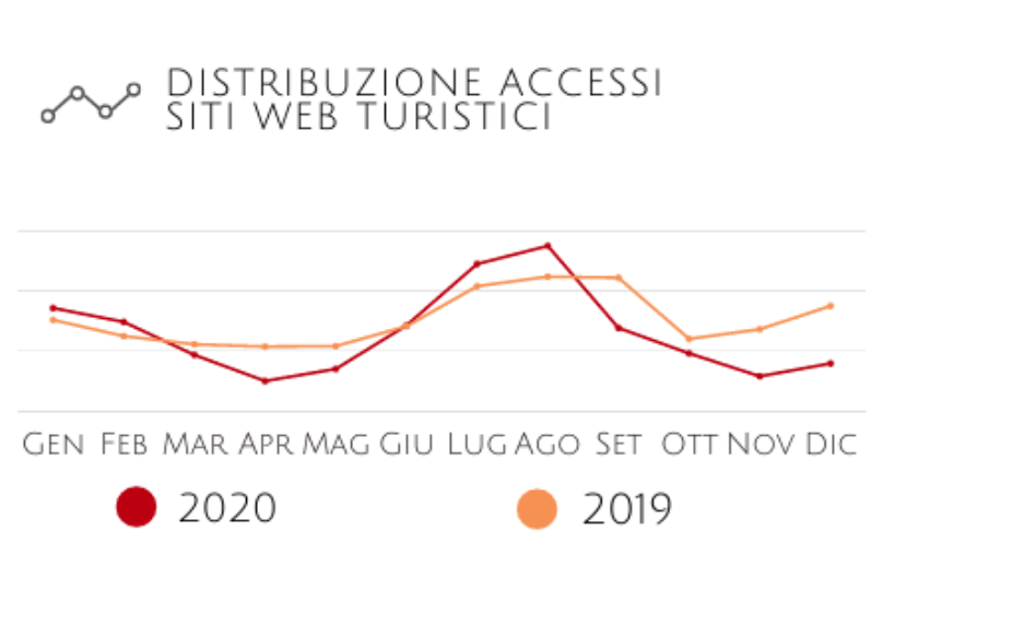 La distribuzione degli accessi ai siti turistici