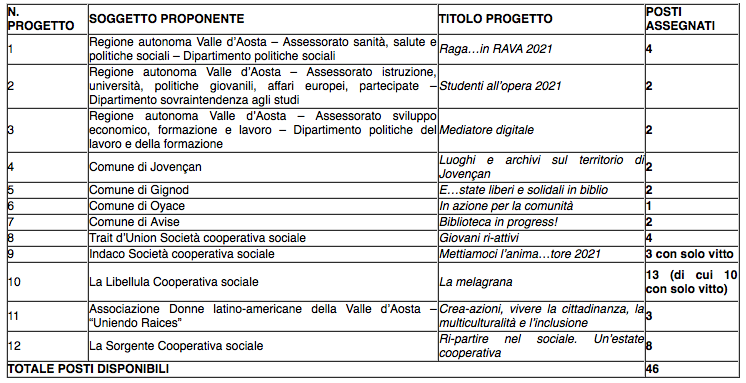I 12 progetti approvati per l'edizione 2021 del servizio civile