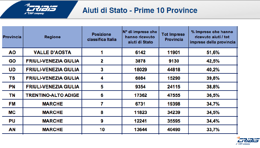 Aiuti di stato in VdA