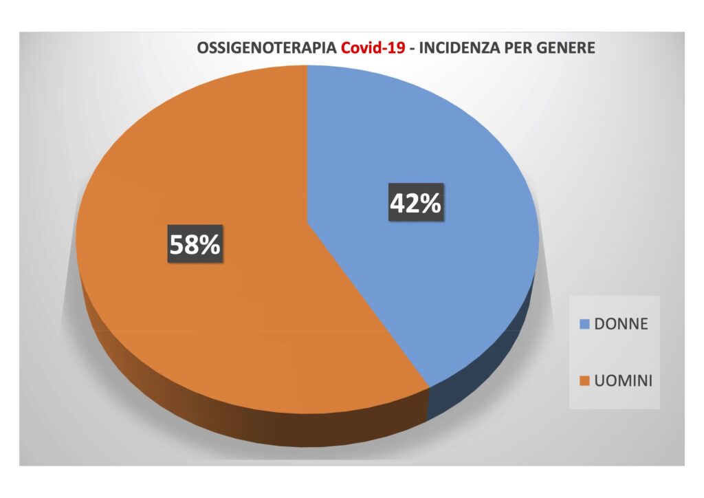 Grafico Incidenza Per Genere