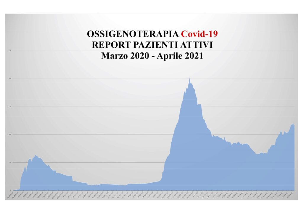 Grafico Pazienti Attivi