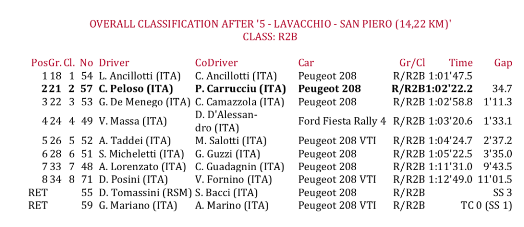 Rally: secondo posto per Corrado Peloso al rally Elba