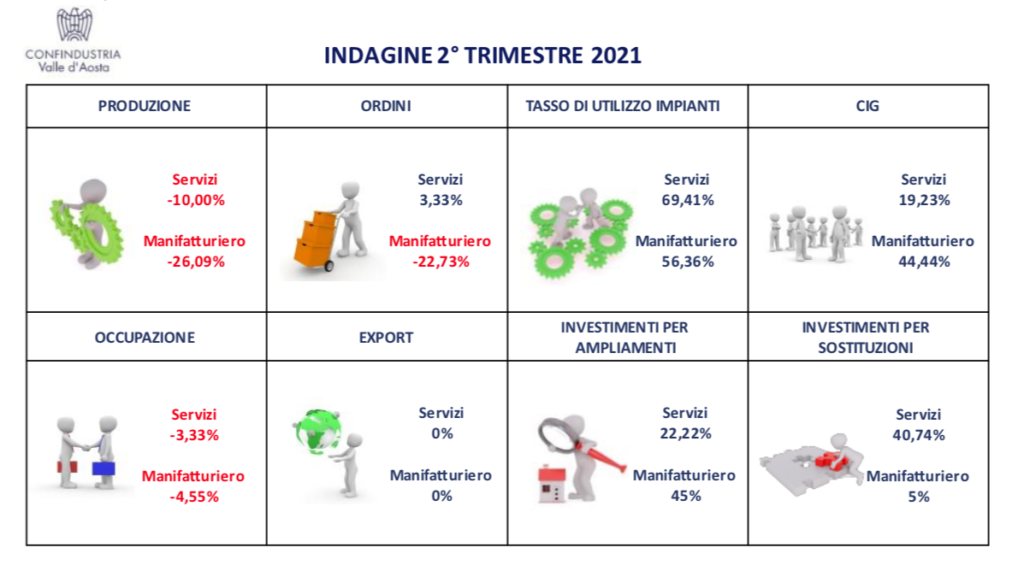 Imprenditoria VdA: tante criticità e incertezza per il futuro