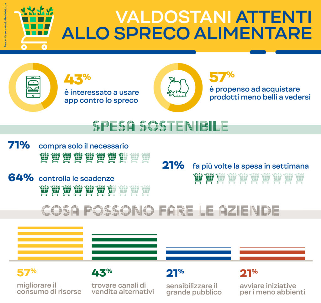 Spreco alimentare: 1 Valdostano su 2 si affida alle app contro lo spreco