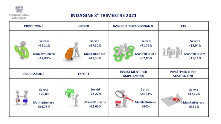 Indagine Confindustria VdA: si guarda al futuro con ottimismo