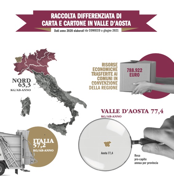 VdA seconda in Italia per la raccolta di carta e cartone nel 2020