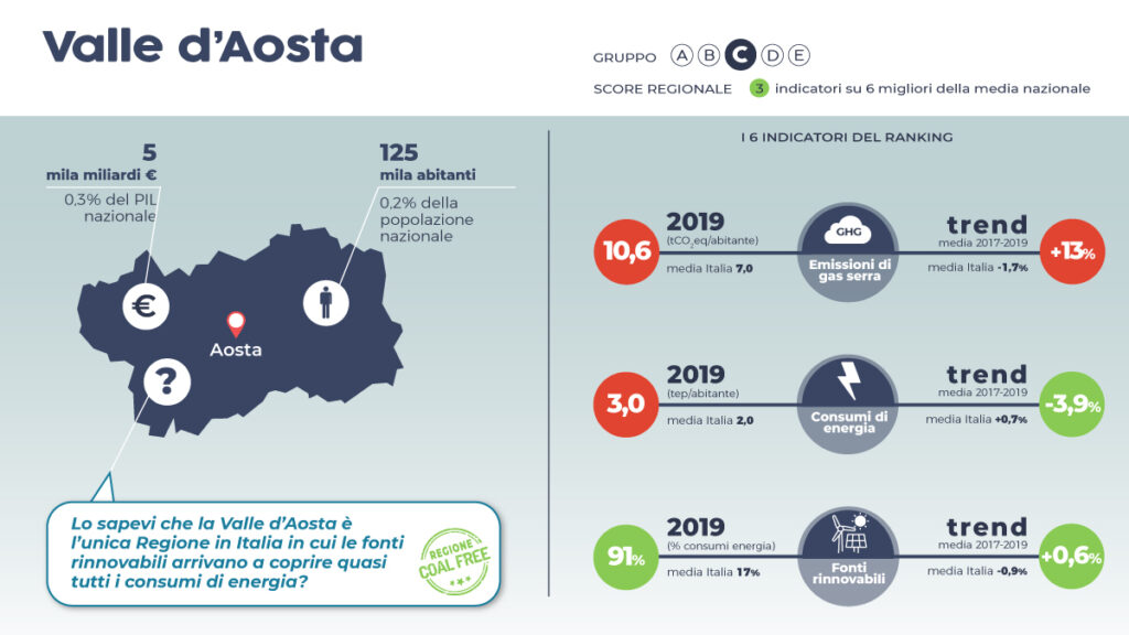 In Valle d'Aosta le fonti rinnovabili coprono quasi tutti i consumi di energia