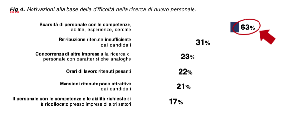 La metà delle imprese turistiche non trova personale