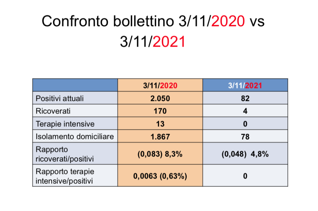 Campagna vaccinale: crolla il numero di ricoverati e contagiati Covid