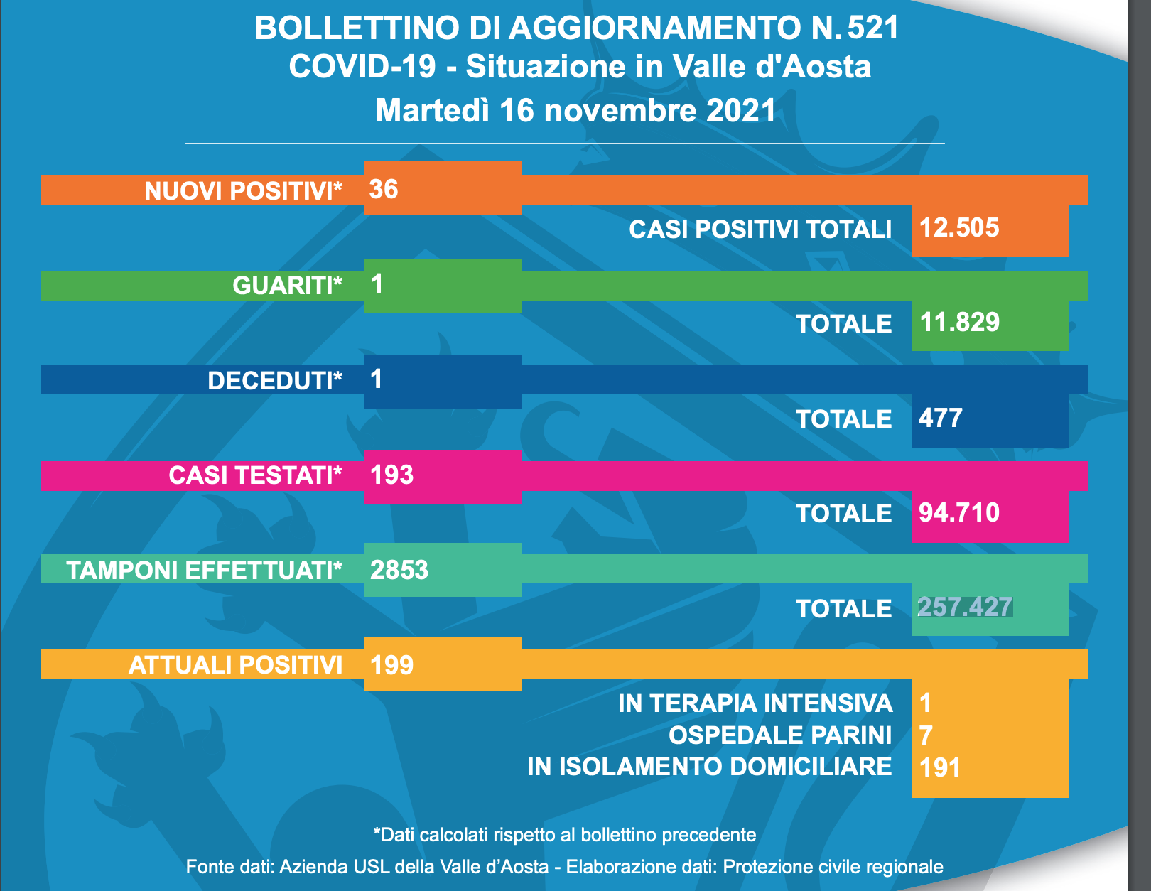 La situazione epidemiologica Covid al 16 novembre 2021