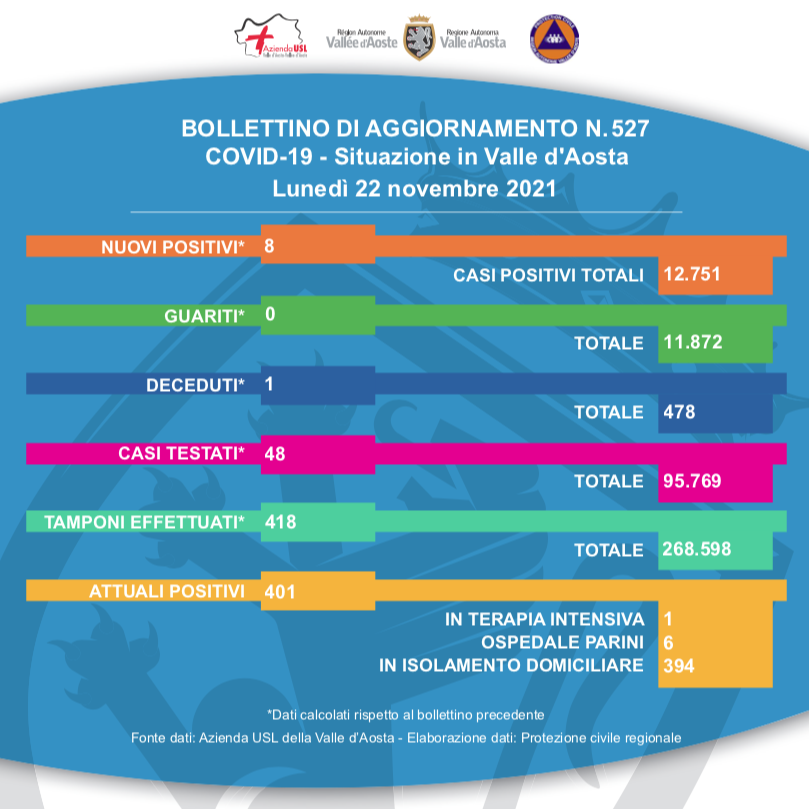 La situazione epidemiologica Covid al 22 novembre 2021