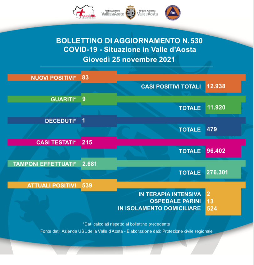La situazione epidemiologica Covid al 25 novembre 2021