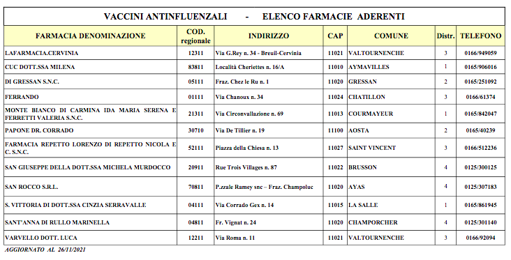 L'elenco delle farmacie valdostaneche somminstrano la vaccinazione antinfluenzale