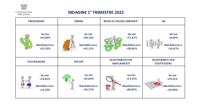 Confindustria VdA: i rincari pesano sulla ripresa economica