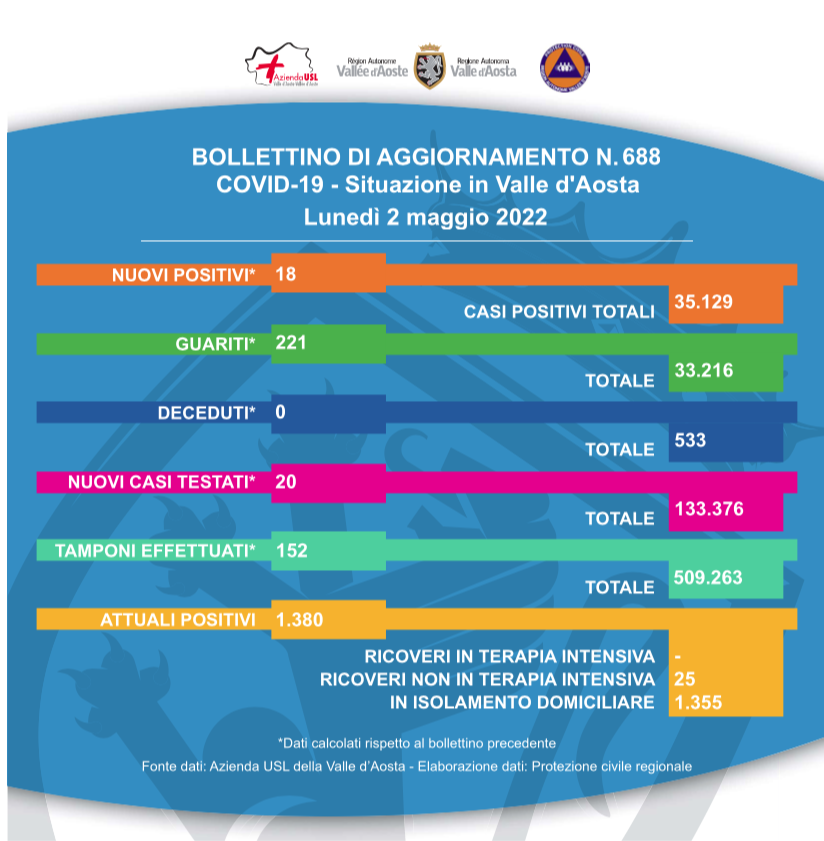 Il bollettino Covid diffuso dalla RaVdA martedì 2 maggio 2022