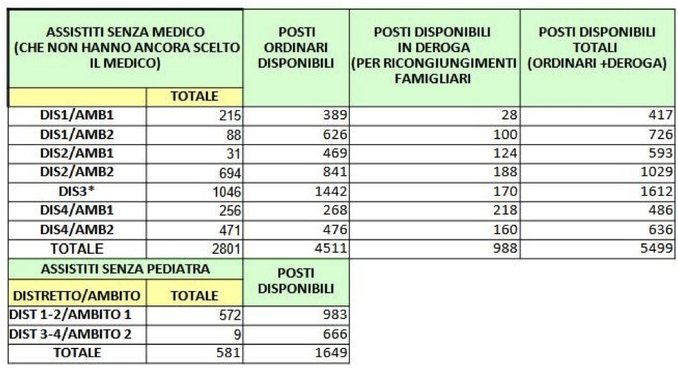 Tabella AUSL aggiornata al 28 aprile 2023 sulle disponibilità dei medici di famiglia in Valle d'Aosta
©AUSL Valle d'Aosta