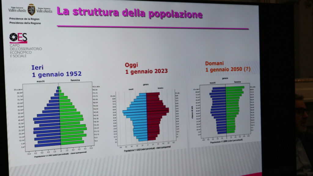 Il grafico con i cambiamenti della struttura della popolazione valdostana