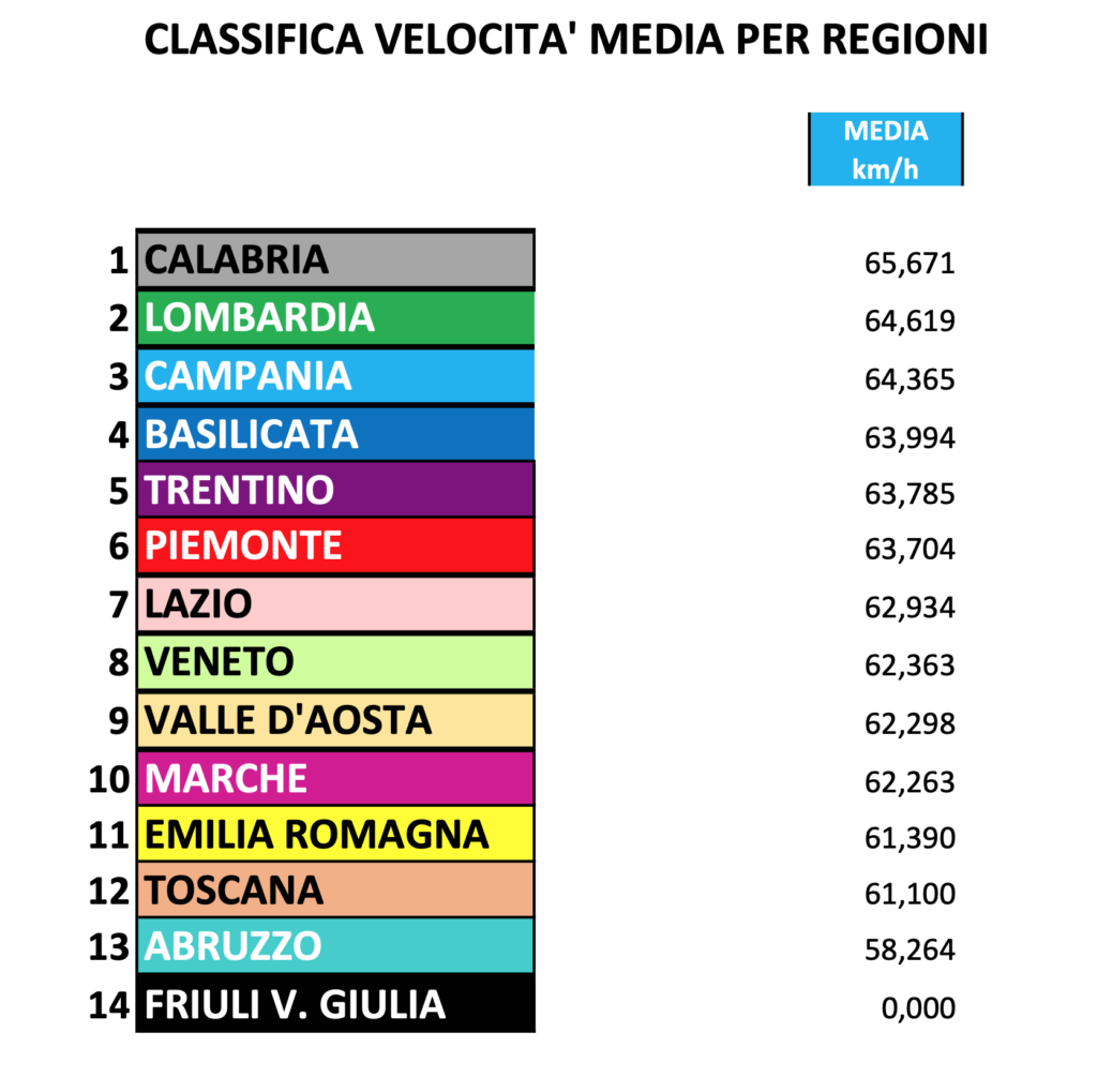 Classifica media per regioni