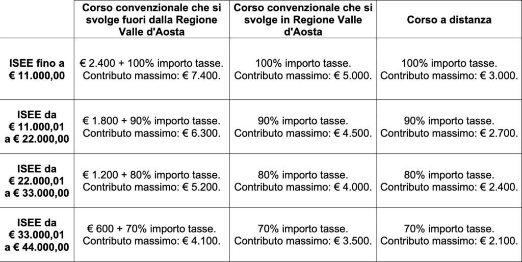 Tebella Della Determinazione Del Contributo