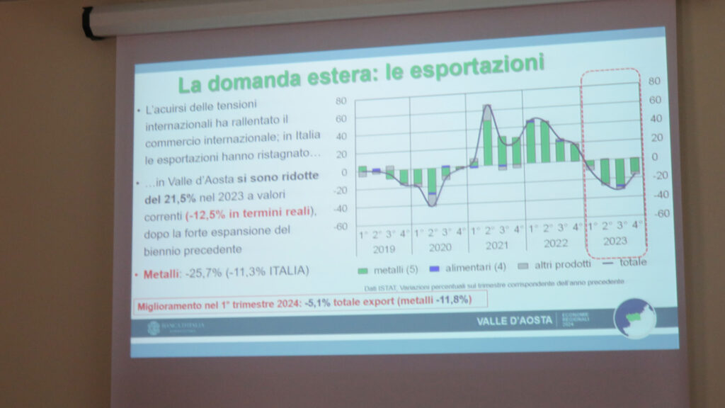 La situazione delle esportazioni della Valle d'Aosta