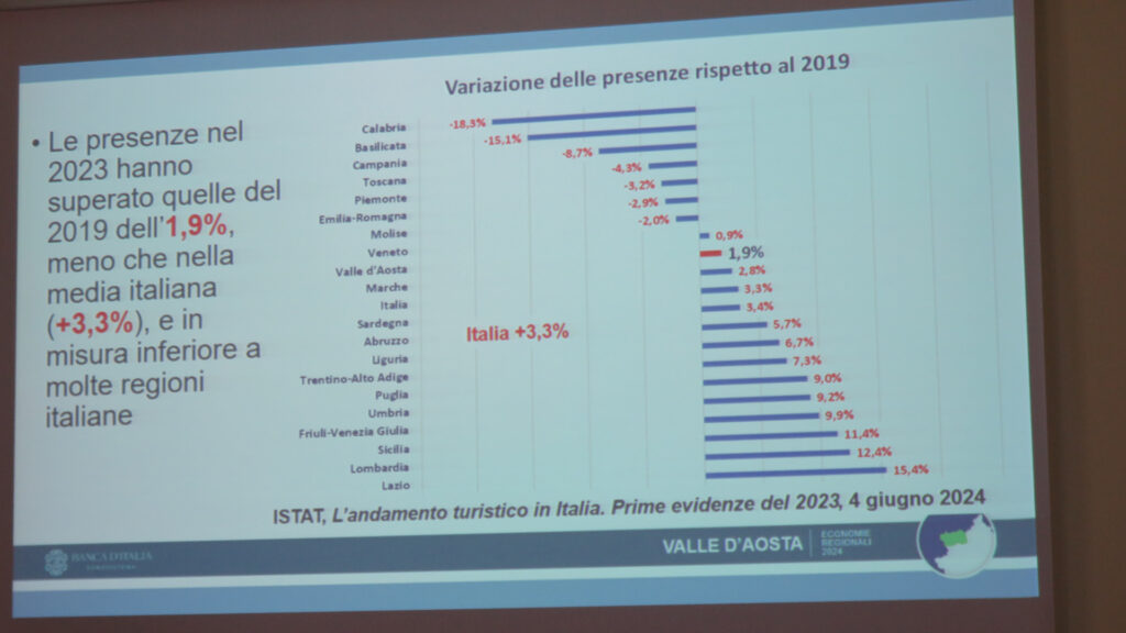 Le variazioni delle presenze turistiche rispetto al 2019 per ogni regione italiana