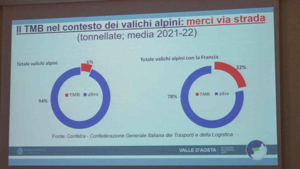 Le percentuali di uso del traforo del Monte Bianco sul totale dei valichi alpini