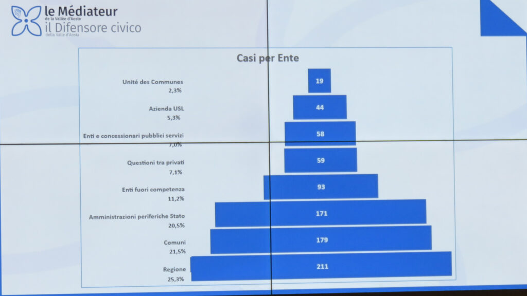I casi per ente, del 2023, del difensore civico