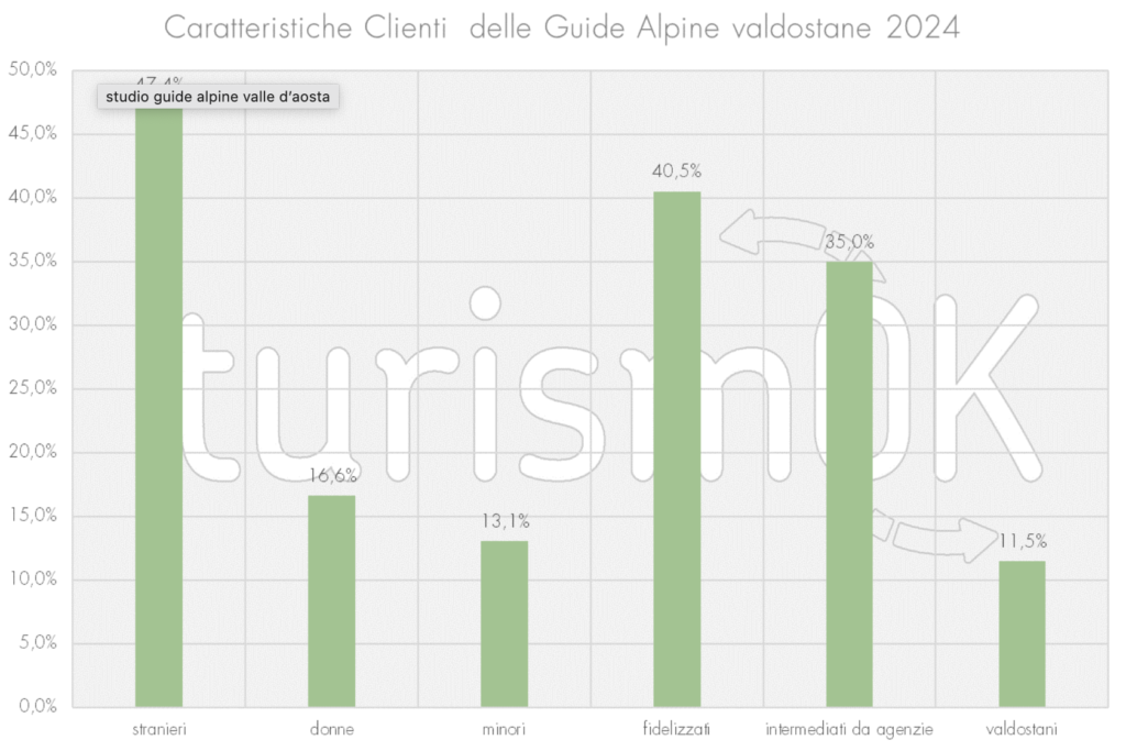 Analisi delle caratteristiche dei clienti