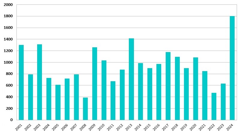 erie storica degli accumuli in mm di equivalente di acqua (monitoraggio nella seconda metà di maggio di ogni anno) al Ghiacciaio del Timorion