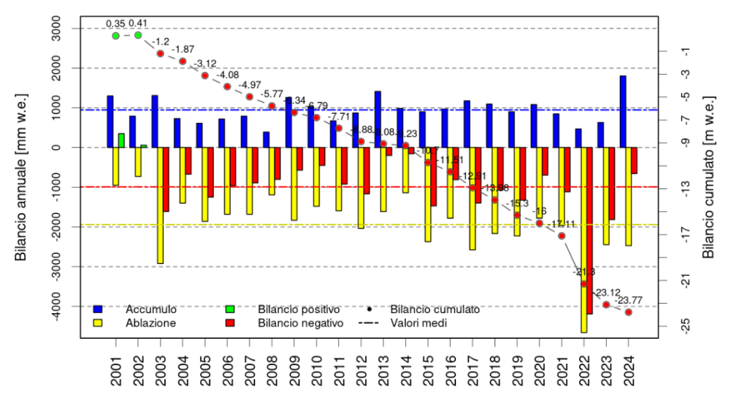 Bilancio di massa del ghiacciaio di Timorion