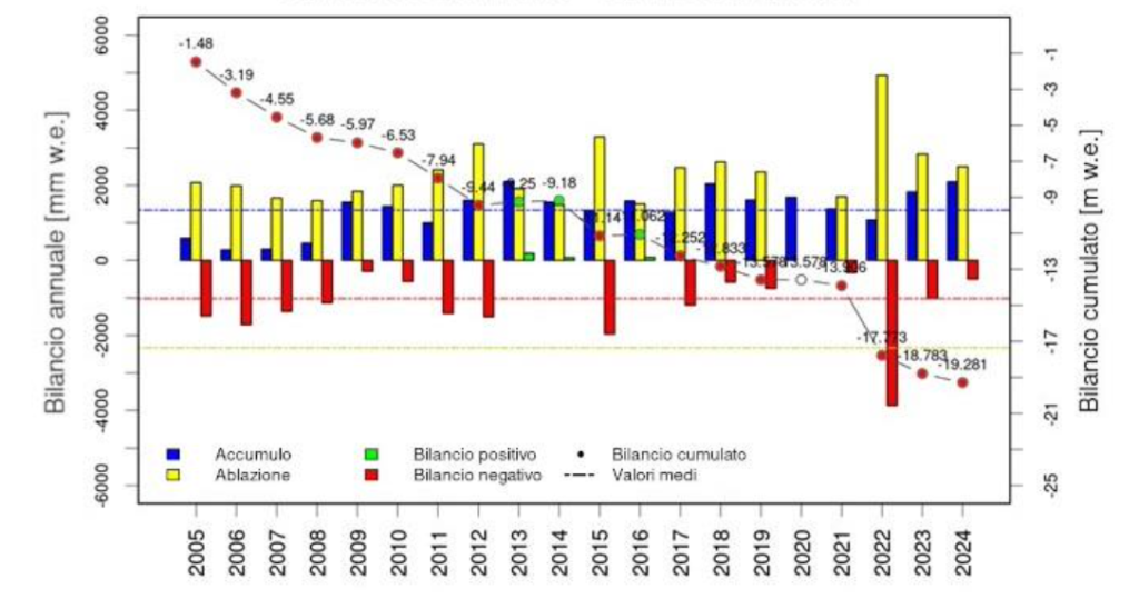 Bilancio di massa del Ghiacciaio del Rutor