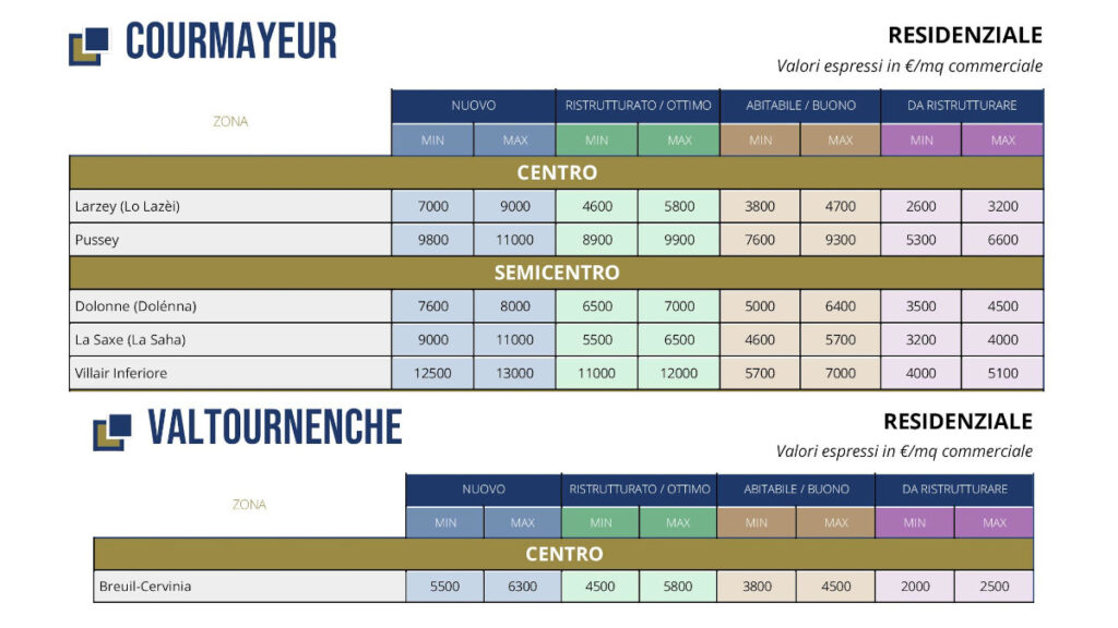 I prezzi degli immobili residenziali a Courmayeur e Valtournenche secondo le stime Fiaip VdA