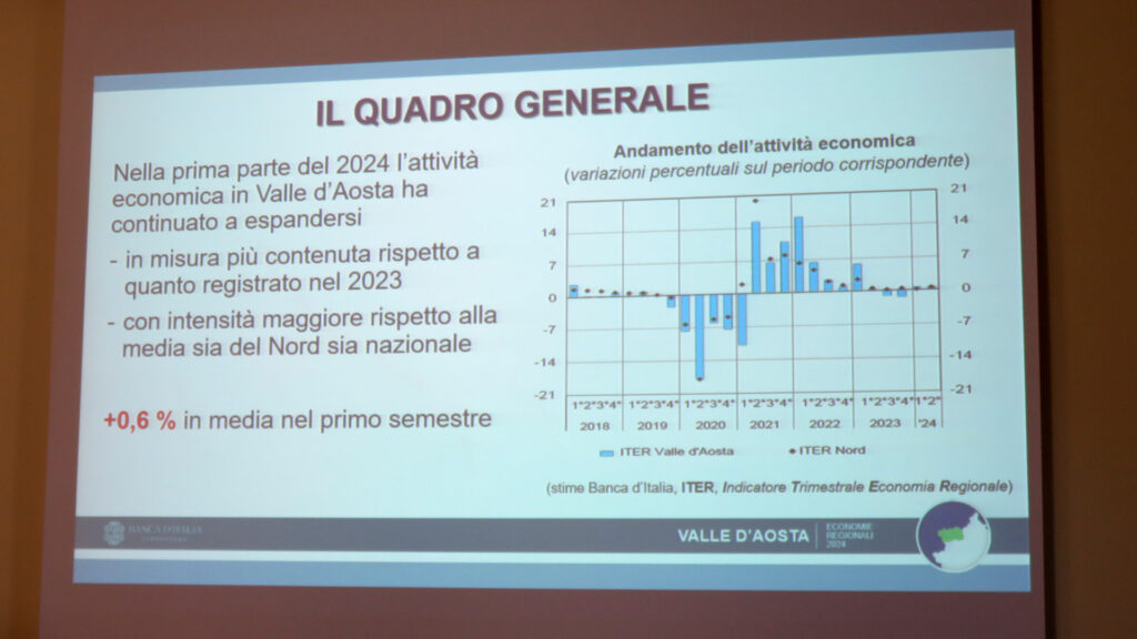 I dati di Bankitalia sull'economia dalla Valle d'Aosta nei primi sei mesi del 2024