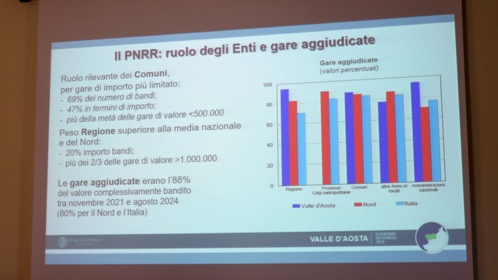 I dati di Bankitalia sulla gestione degli appalti del PNRR in Valle d'Aosta