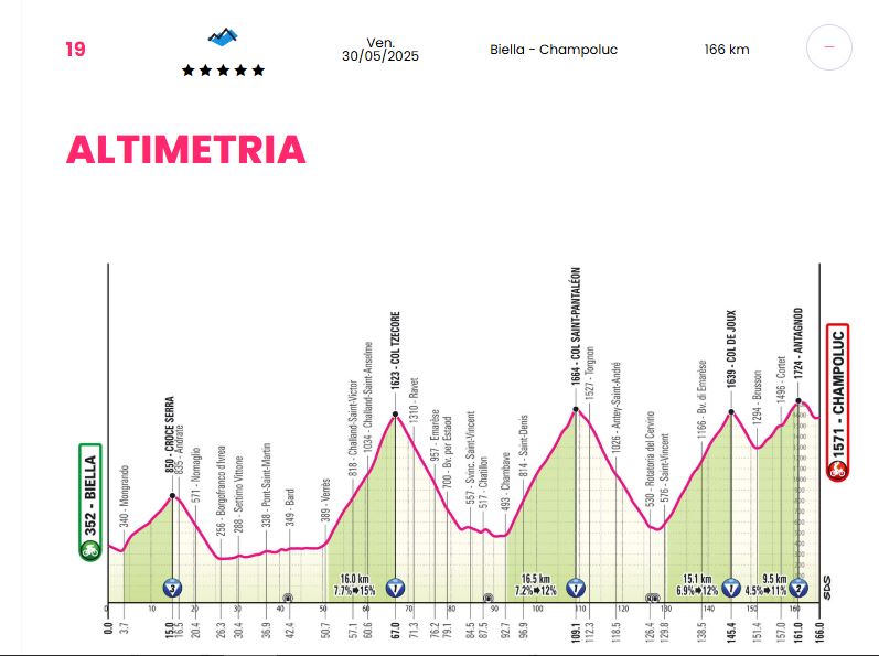 Altimetria Stage 19