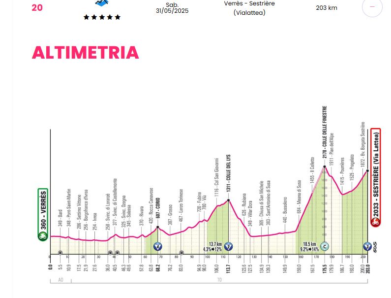 Altimetria Stage 20