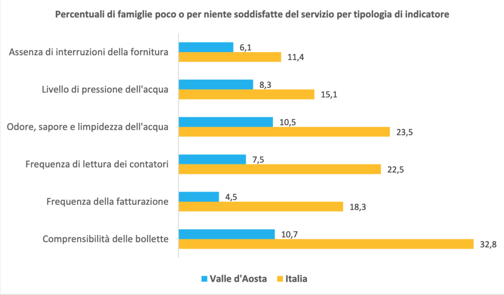 Percentuali Di Famiglie Poco O Per Niente Soddisfatte Del Servizio Per Tipologia Di Indicatore