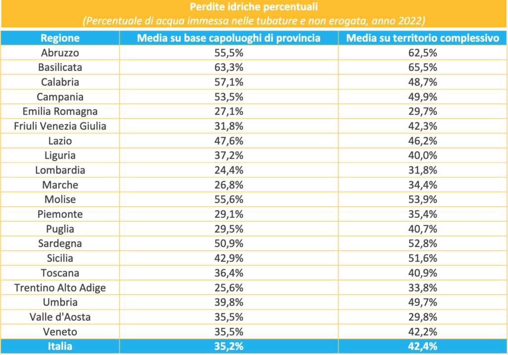 Perdite Idriche Percentuali Anno 2022