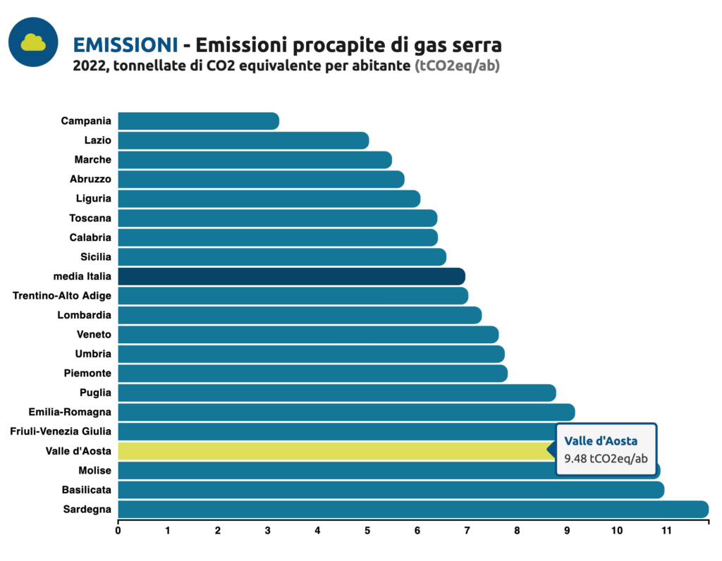 Emissioni procapite di gas serra