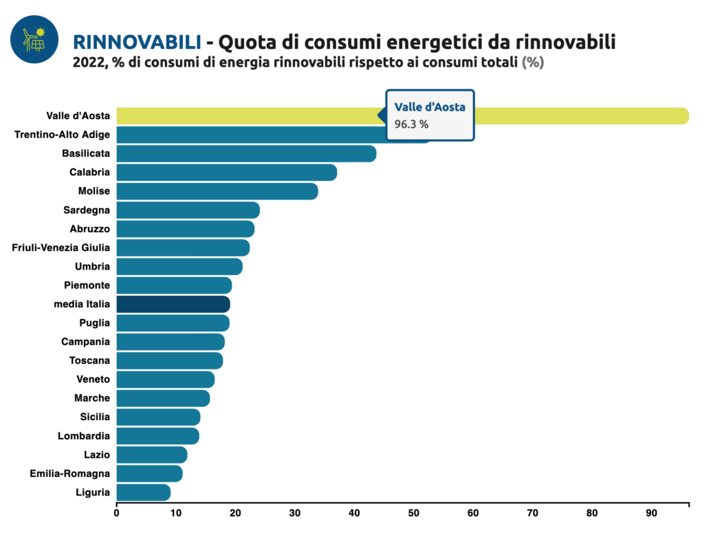 Quota di consumi energetici da rinnovabili2022, % di consumi di energia rinnovabili rispetto ai consumi totali (%)